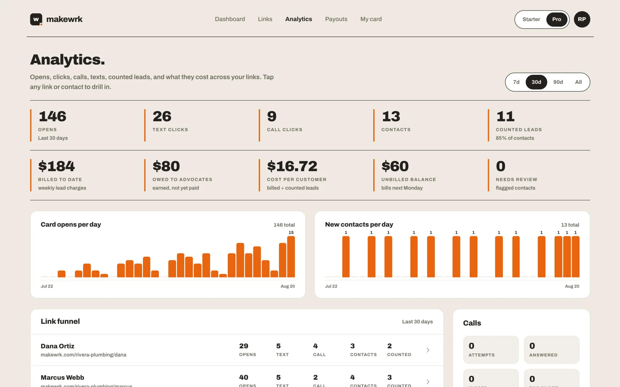 Makewrk Pro analytics: 146 card opens, 11 counted leads, $16.72 cost per customer, and per-day open and contact charts